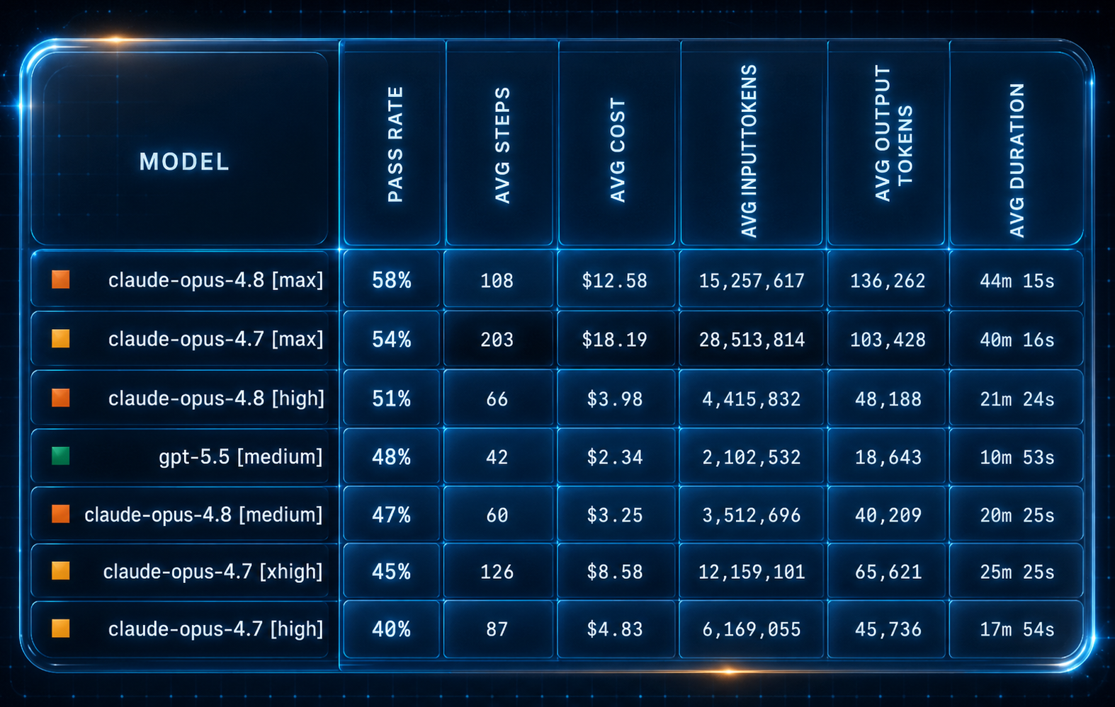 DeepSWE table comparing Claude Opus 4.8, Claude Opus 4.7, and GPT-5.5 across effort settings, pass rate, cost, output tokens, and time.
